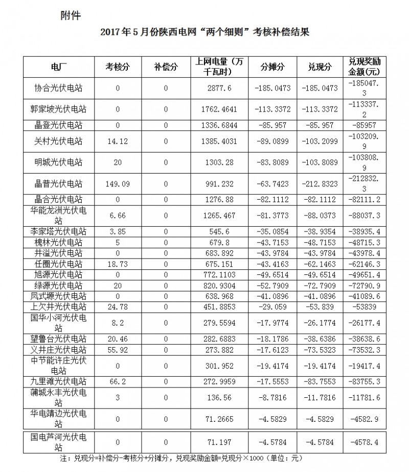 2017年5月份陜西電網“兩個細則”考核補償情況