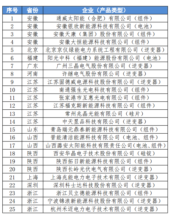 工信部擬公告符合《光伏制造行業規范條件》企業名單(第六批)
