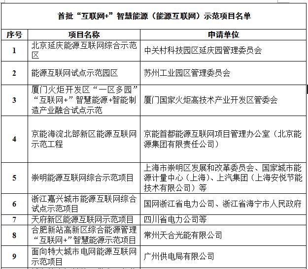 定了！國家能源局首批“互聯網+”智慧能源（能源互聯網）55個示范項目名單