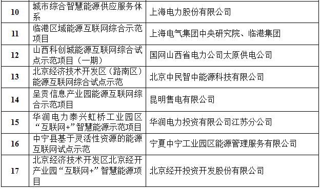 定了！國家能源局首批“互聯網+”智慧能源（能源互聯網）55個示范項目名單
