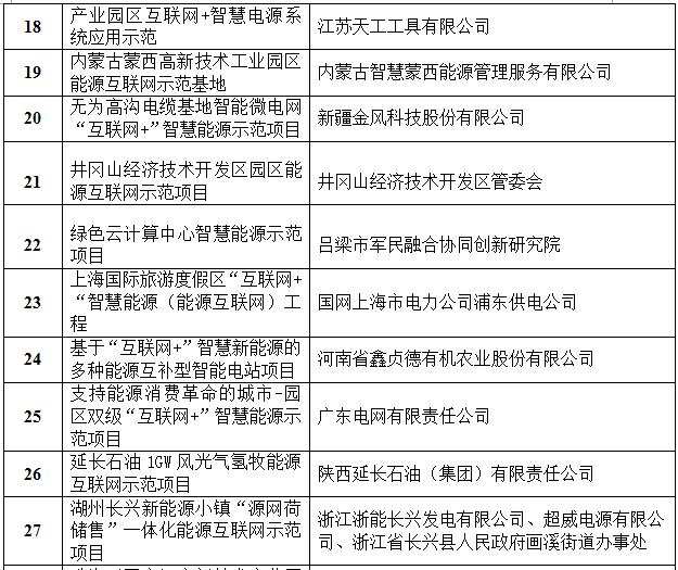 定了！國家能源局首批“互聯網+”智慧能源（能源互聯網）55個示范項目名單