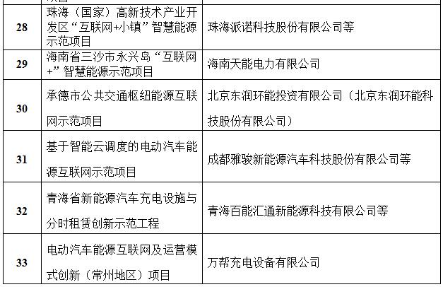 定了！國家能源局首批“互聯網+”智慧能源（能源互聯網）55個示范項目名單