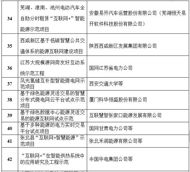 定了！國家能源局首批“互聯網+”智慧能源（能源互聯網）55個示范項目名單