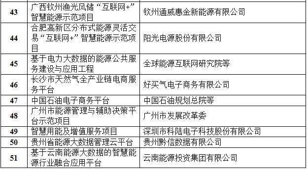 定了！國家能源局首批“互聯網+”智慧能源（能源互聯網）55個示范項目名單