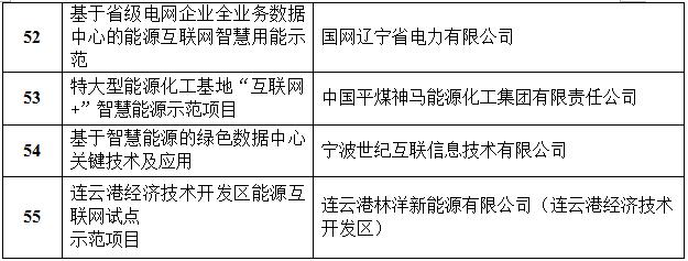 定了！國家能源局首批“互聯網+”智慧能源（能源互聯網）55個示范項目名單
