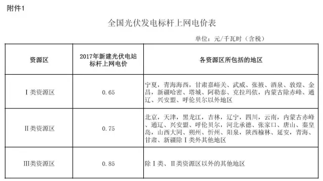 光伏補貼怎么來的？多久會取消？補貼價格會有變化么