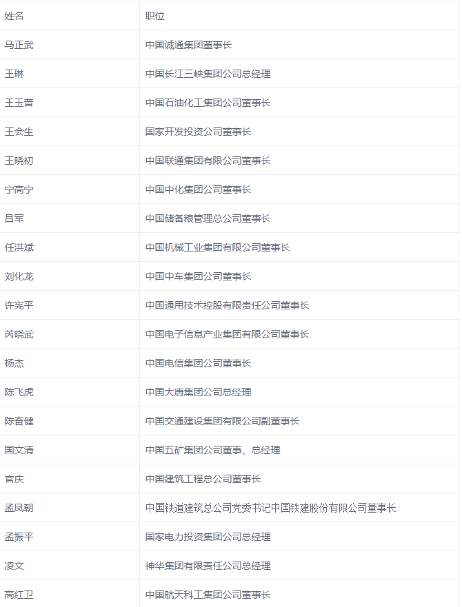 國網、國電投、大唐、神華、三峽等8家能源企業，總計29家央企大佬入選十九大代表