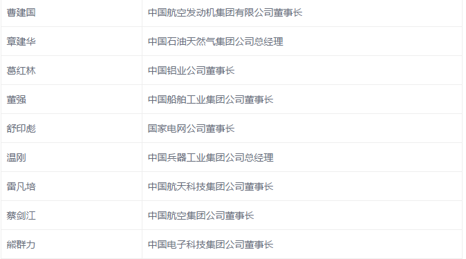 國網、國電投、大唐、神華、三峽等8家能源企業，總計29家央企大佬入選十九大代表