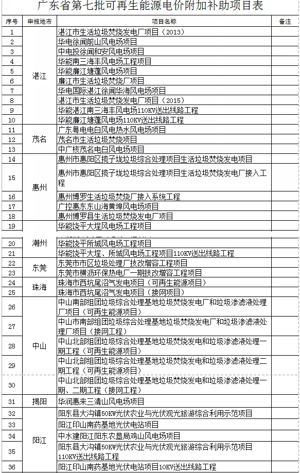 廣東省公示第七批51個可再生能源電價附加補助項目，4個光伏項目入圍