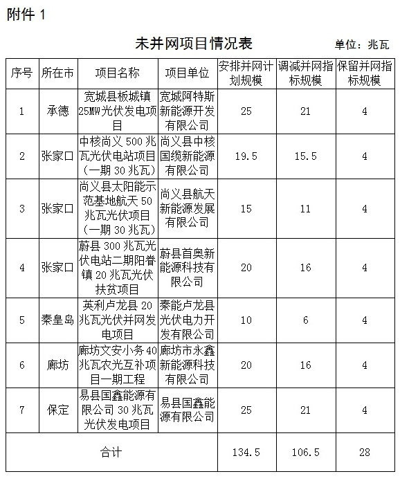 河北22個項目“630”未如期或足額并網 調減指標190.5MW