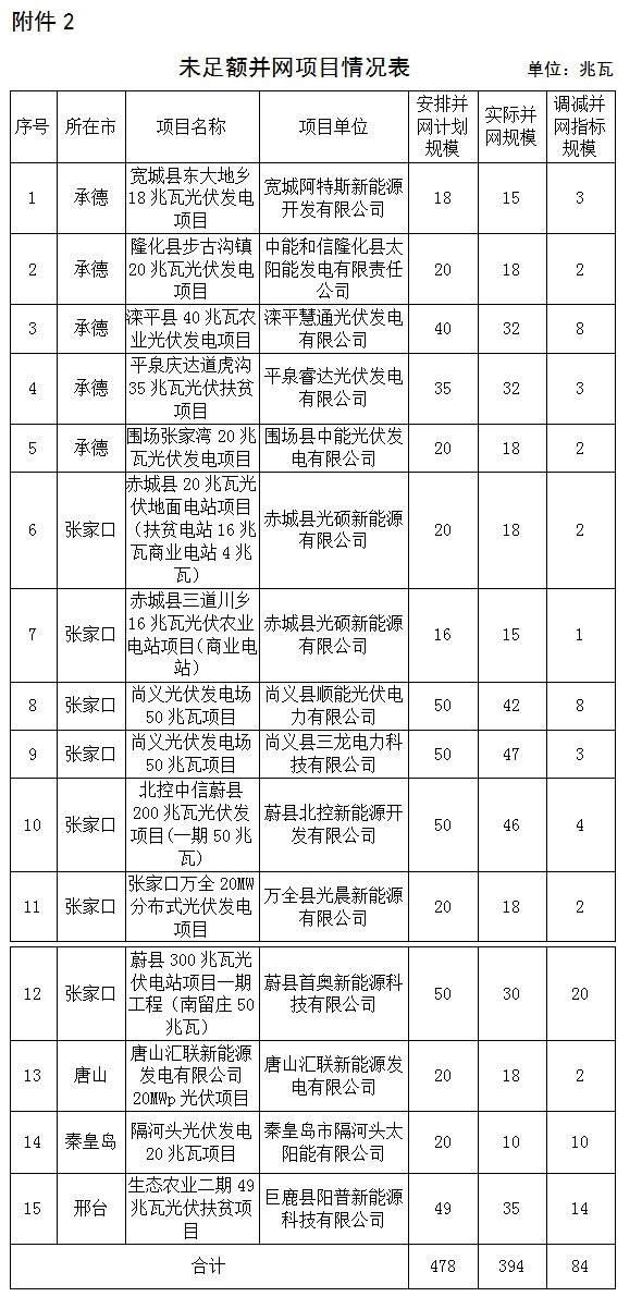 河北22個項目“630”未如期或足額并網 調減指標190.5MW
