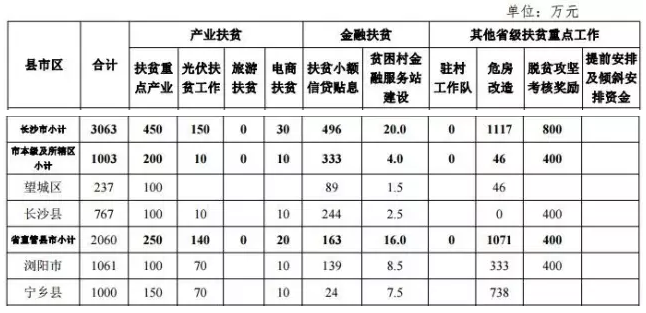 22.2億！湖南扶貧又發大紅包，光伏補助都砸到了哪兒？