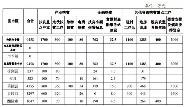 22.2億！湖南扶貧又發大紅包，光伏補助都砸到了哪兒？