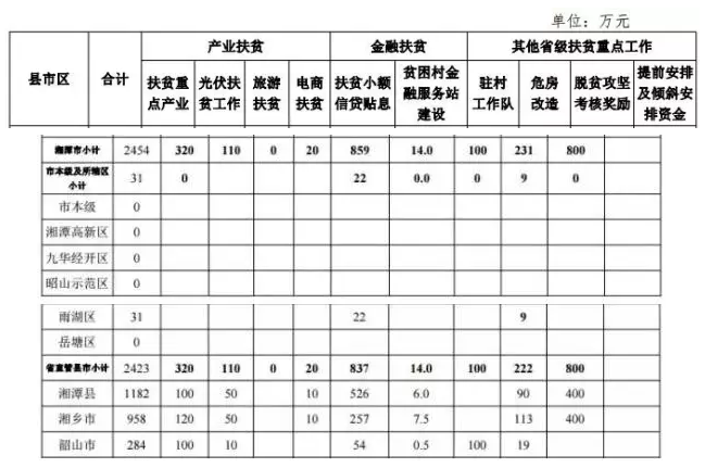 22.2億！湖南扶貧又發大紅包，光伏補助都砸到了哪兒？