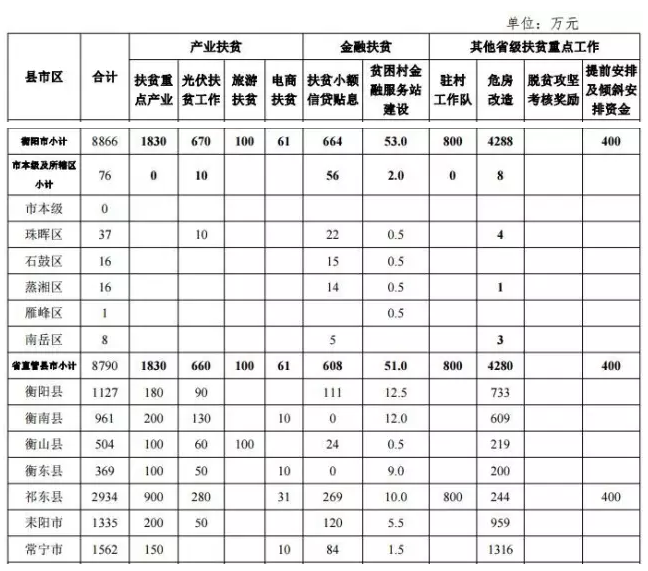22.2億！湖南扶貧又發大紅包，光伏補助都砸到了哪兒？