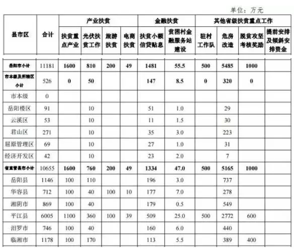 22.2億！湖南扶貧又發大紅包，光伏補助都砸到了哪兒？