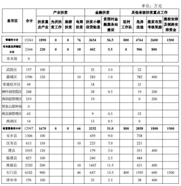 22.2億！湖南扶貧又發大紅包，光伏補助都砸到了哪兒？