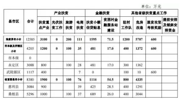 22.2億！湖南扶貧又發大紅包，光伏補助都砸到了哪兒？
