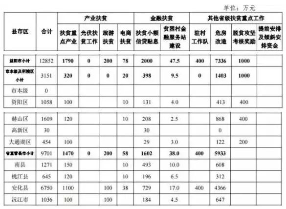 22.2億！湖南扶貧又發大紅包，光伏補助都砸到了哪兒？