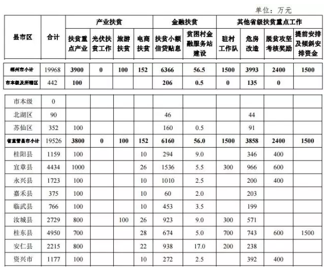 22.2億！湖南扶貧又發大紅包，光伏補助都砸到了哪兒？