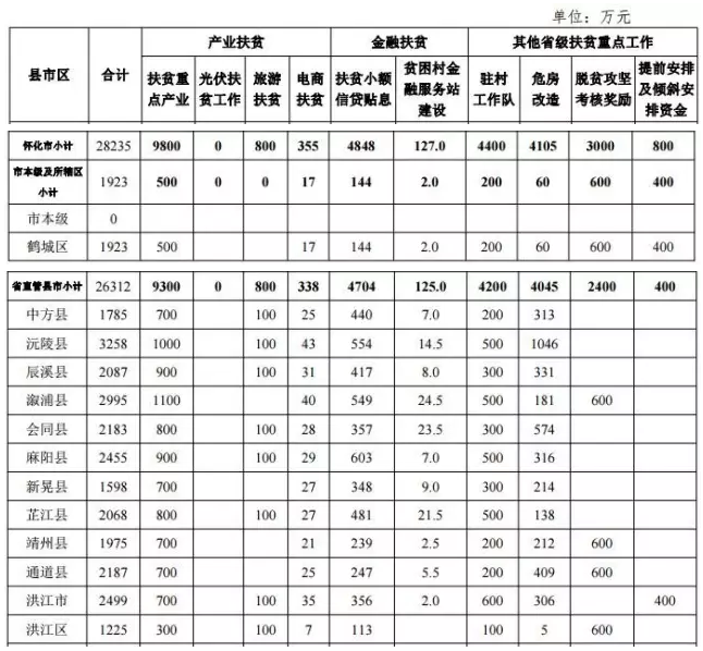 22.2億！湖南扶貧又發大紅包，光伏補助都砸到了哪兒？