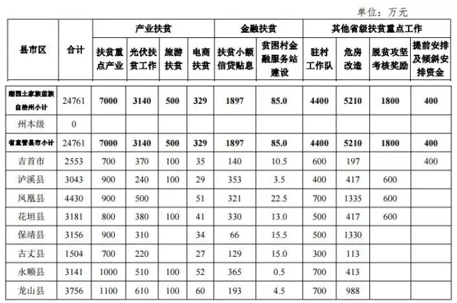22.2億！湖南扶貧又發大紅包，光伏補助都砸到了哪兒？