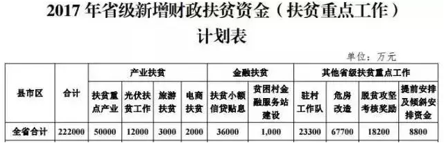 湖南鄉親們福利來了！1.2億元將投入光伏扶貧！