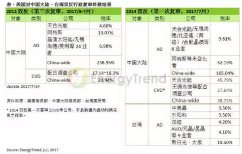 美國雙反復審終裁結果出爐 陸廠產能有機會進入美國市場