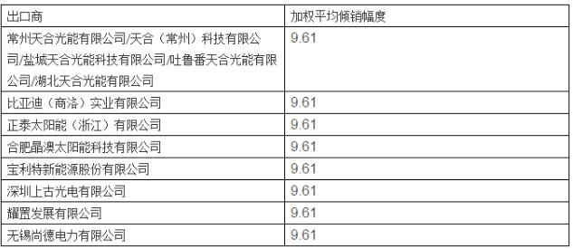 美對華第三次反補貼行政復審終裁 天合、晶澳等七家企業執行9.61%單獨稅率