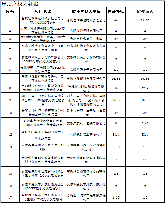 關于合肥市2016年度光伏產業類扶持政策補貼資金兌現的公示