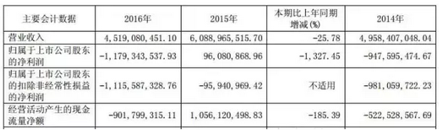 戴帽、摘帽再戴帽，*ST海潤光伏如何是好？