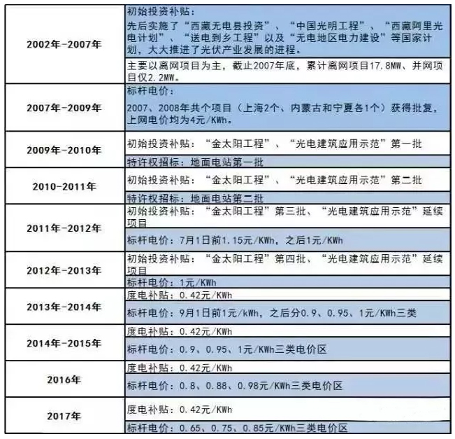 光伏讓你躺著賺錢，準備好了嗎？