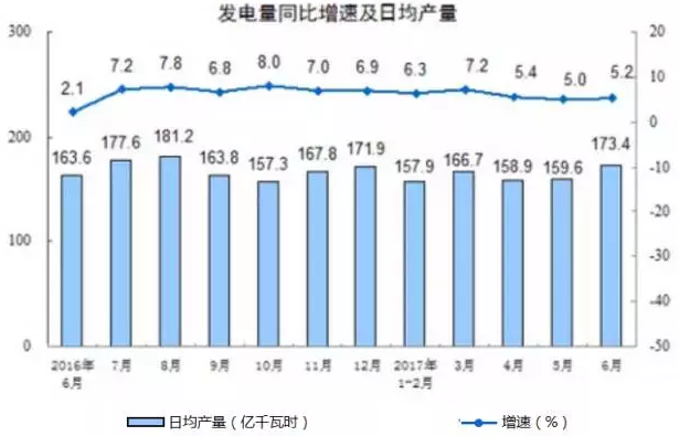 光伏裝機增量再創記錄 棄風量棄風率雙降