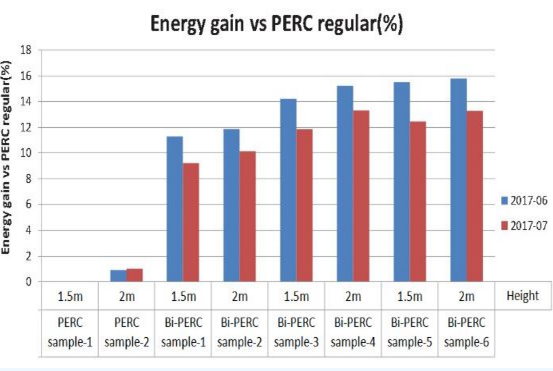 雙面PERC 創新讓晶澳如此不同