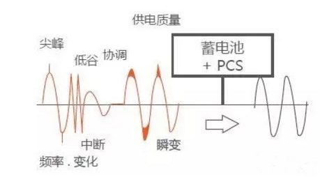 發輸配用-儲能的四種典型應用場景及案例