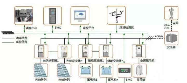 發輸配用-儲能的四種典型應用場景及案例