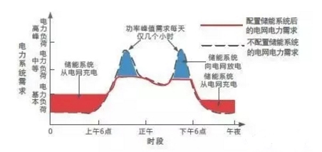 發輸配用-儲能的四種典型應用場景及案例