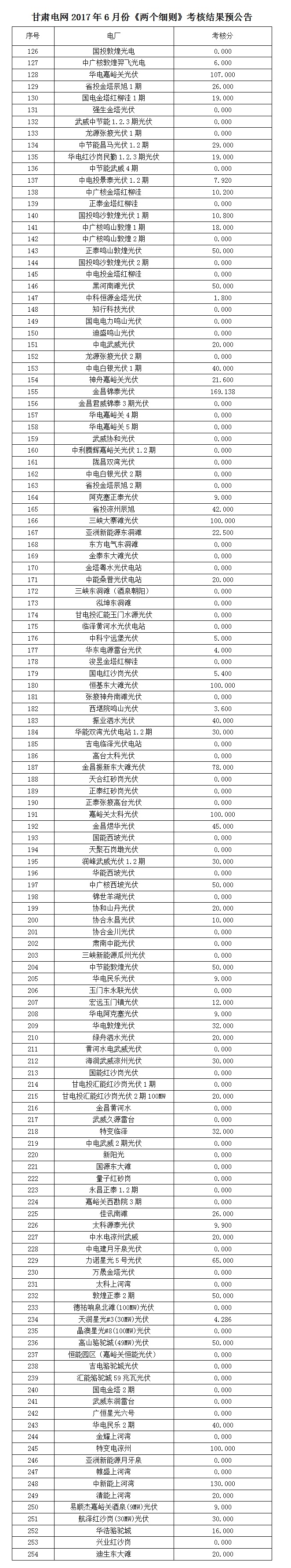 2017年6月份甘肅電網“兩個細則”考核結果