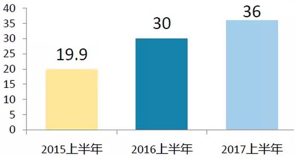 上半年光伏行業發展回顧 &下半年供需情況預測-中國光伏行業協會秘書長王勃華