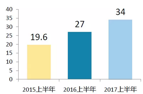 上半年光伏行業發展回顧 &下半年供需情況預測-中國光伏行業協會秘書長王勃華