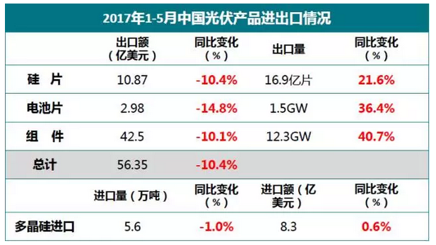 上半年光伏行業發展回顧 &下半年供需情況預測-中國光伏行業協會秘書長王勃華