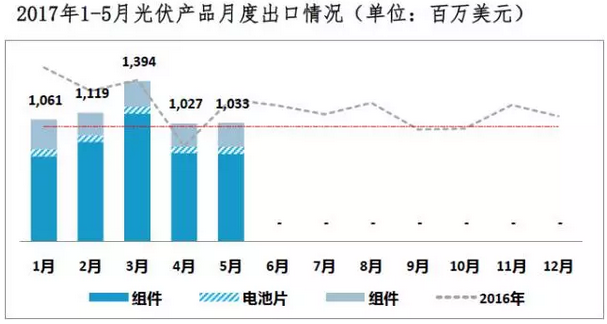 上半年光伏行業發展回顧 &下半年供需情況預測-中國光伏行業協會秘書長王勃華