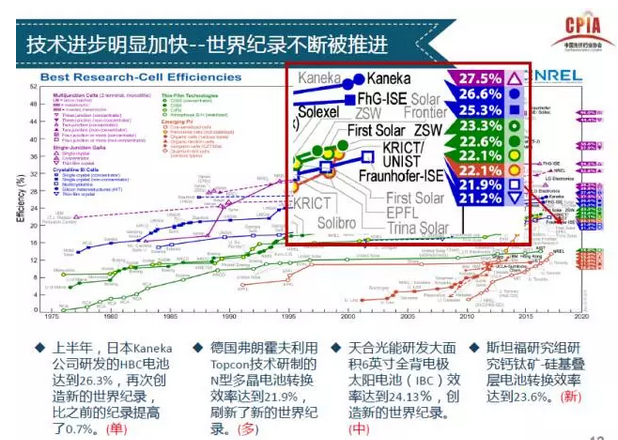 上半年光伏行業發展回顧 &下半年供需情況預測-中國光伏行業協會秘書長王勃華