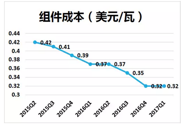 上半年光伏行業發展回顧 &下半年供需情況預測-中國光伏行業協會秘書長王勃華