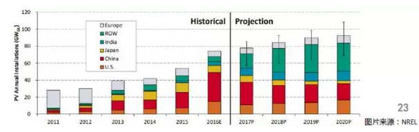 上半年光伏行業發展回顧 &下半年供需情況預測-中國光伏行業協會秘書長王勃華