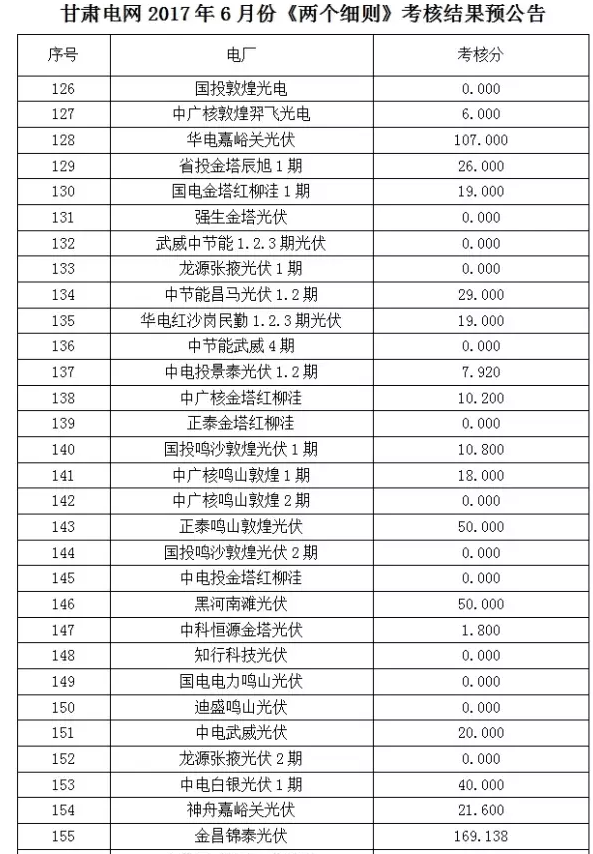 2017年6月份甘肅電網“兩個細則”考核“成績單”（光伏）火爆出爐啦！