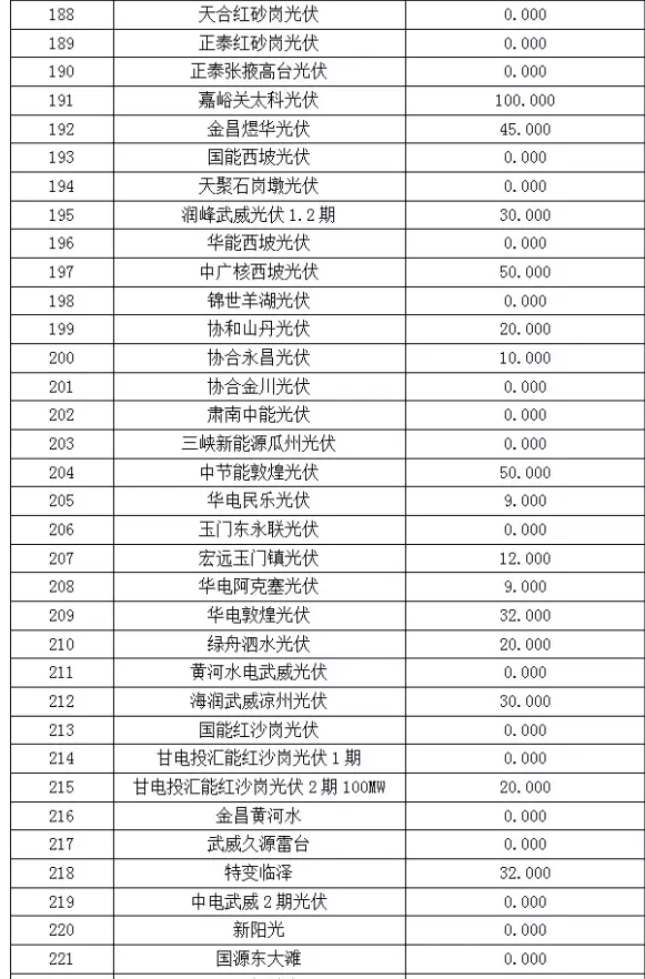 2017年6月份甘肅電網“兩個細則”考核“成績單”（光伏）火爆出爐啦！