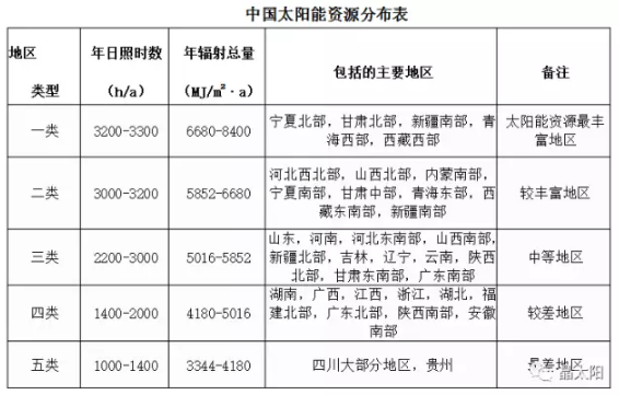 光伏發電0.42元度電補貼，持續20年，到底腫么拿？看完這篇就懂了