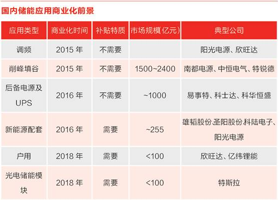 儲能行業風口來臨？先看清楚來自政策與技術路線的煩惱
