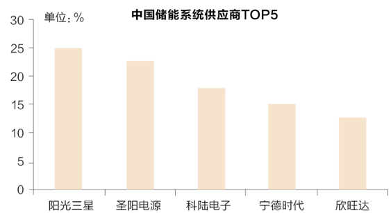 儲能行業風口來臨？先看清楚來自政策與技術路線的煩惱